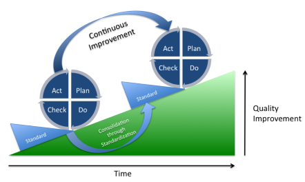 continue verbeteren pdca